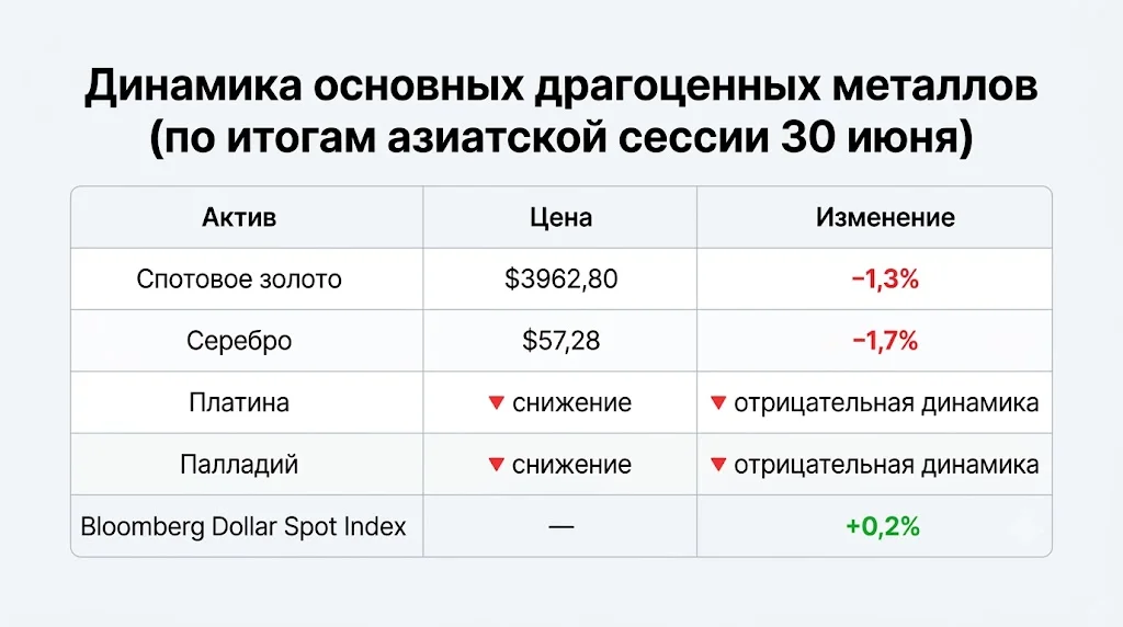 Золото падало ниже $4000: почему рынок резко изменился? 1 Динамика основных драгоценных металлов