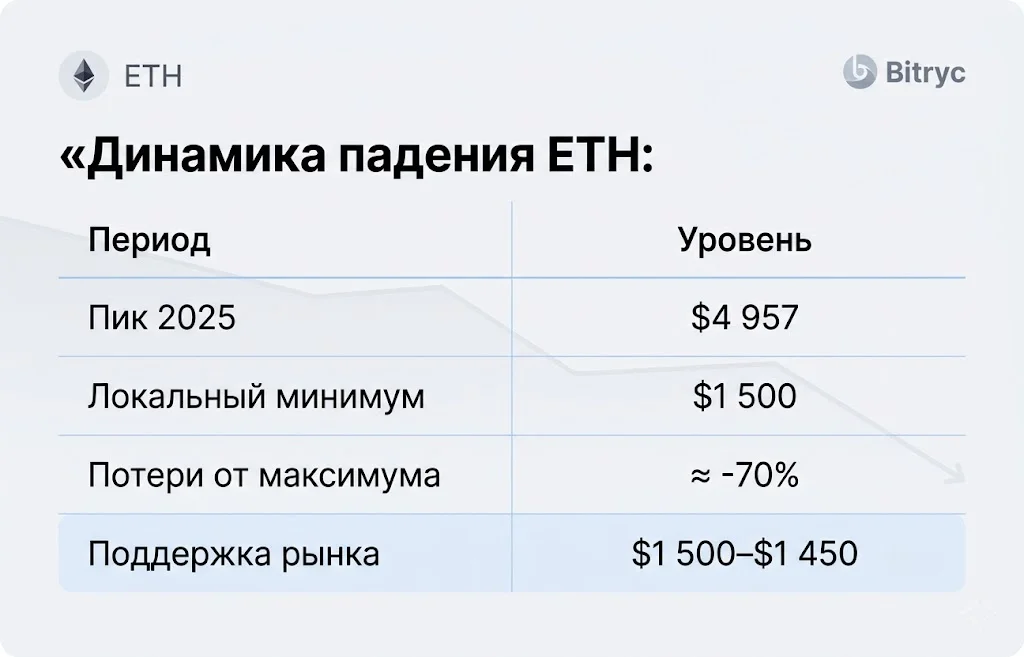 Динамика падения eth