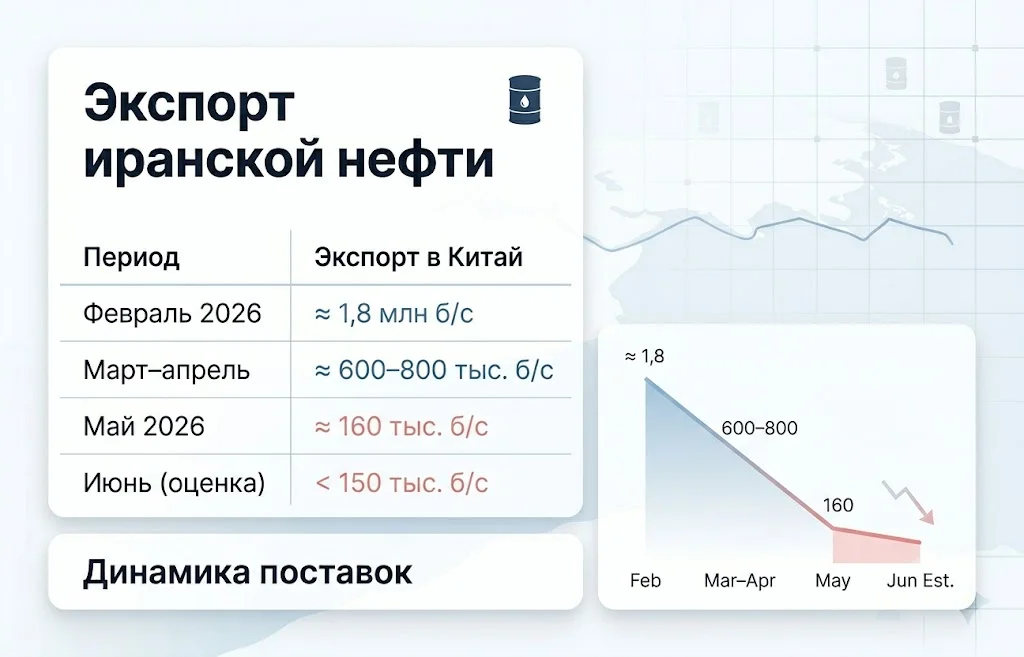 Экспорт иранской нефти в Китай падает из-за спроса и блокады 1 Динамика поставок