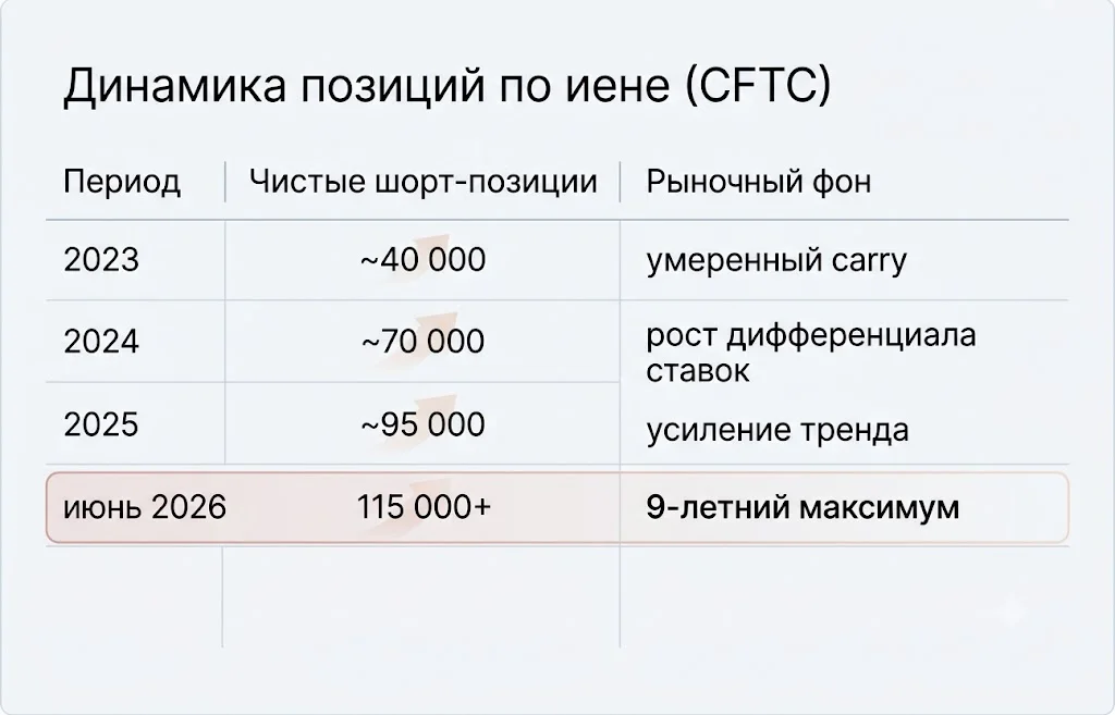 Динамика позиций по иене