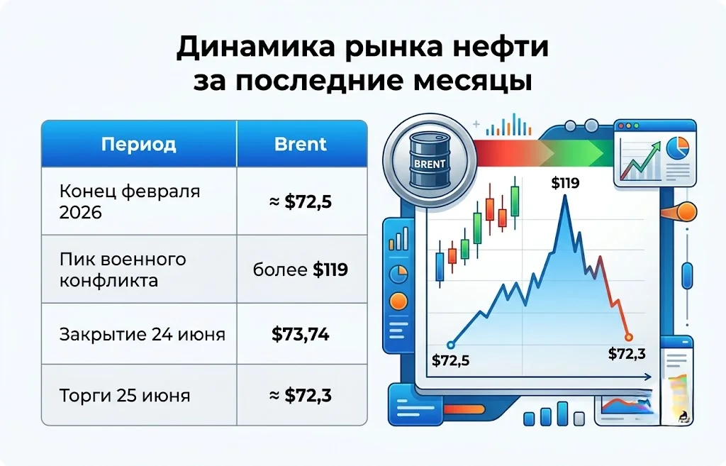 Динамика рынка нефти за последние месяцы