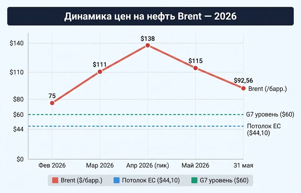 ЕС собирается заморозить потолок цен на российскую нефть 3 Динамика цен brent потолок ес g7
