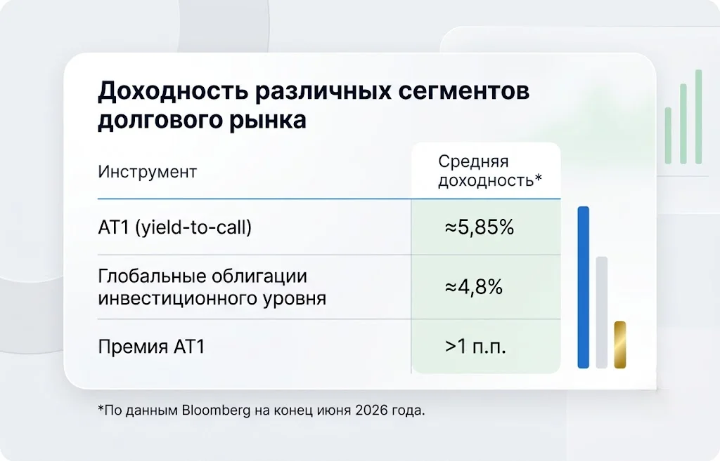 Доходность различных сегментов долгового рынка