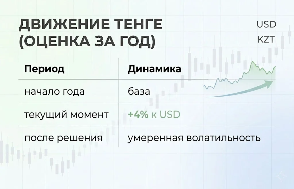 Движение тенге (оценка за год)