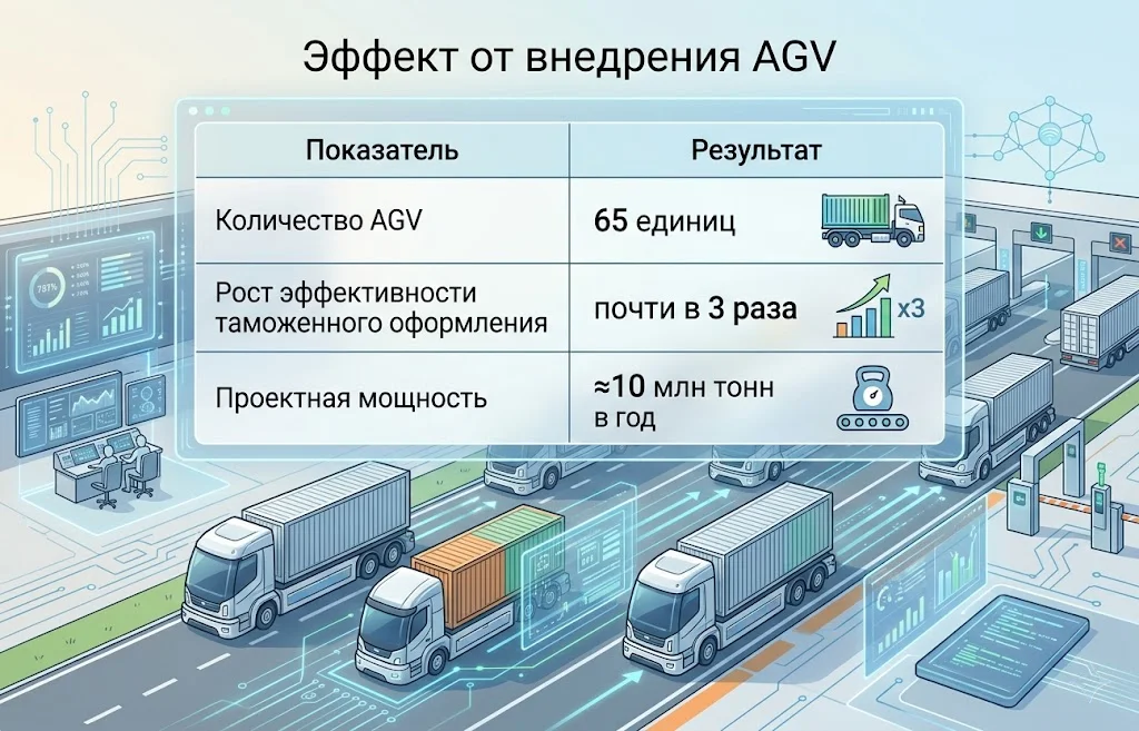 Эффект от внедрения agv