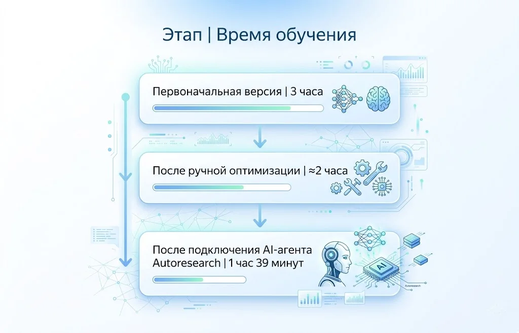 ИИ начал создавать ИИ: почему Anthropic уже бьет тревогу? 3 Этап времени обучения ии