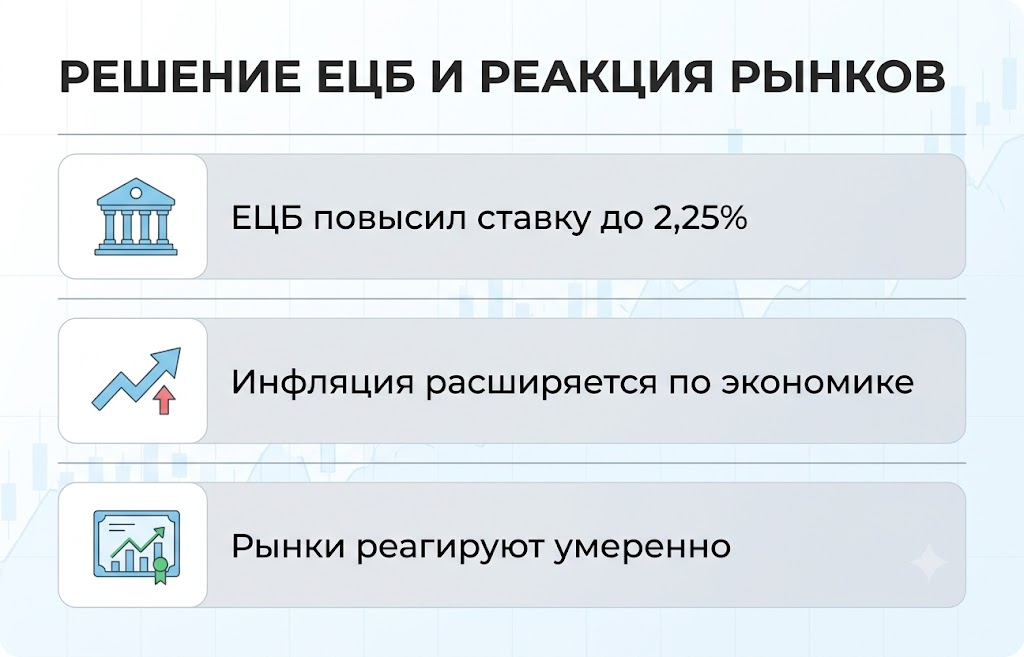 ЕЦБ повысил ставки впервые за 3 года: инфляция растёт