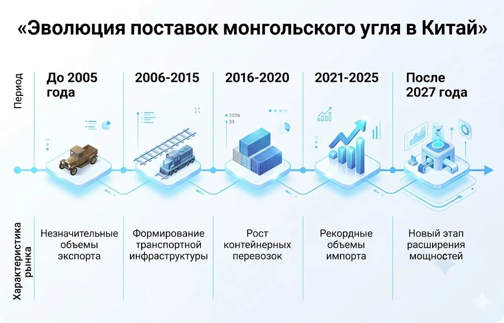 Эволюция поставок монгольского угля в китай