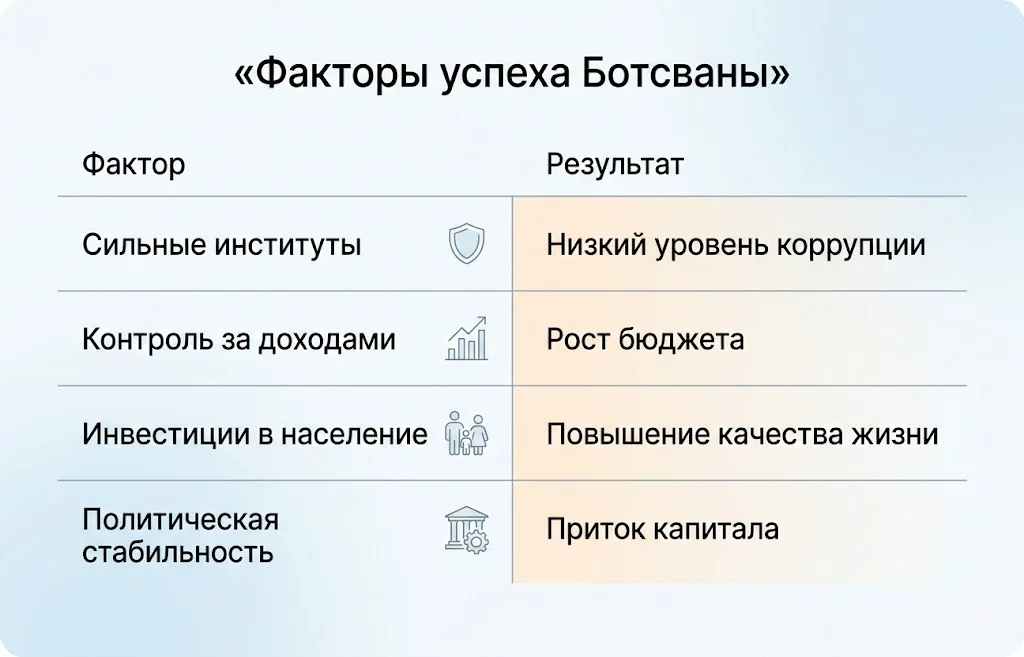 Факторы успеха ботсваны
