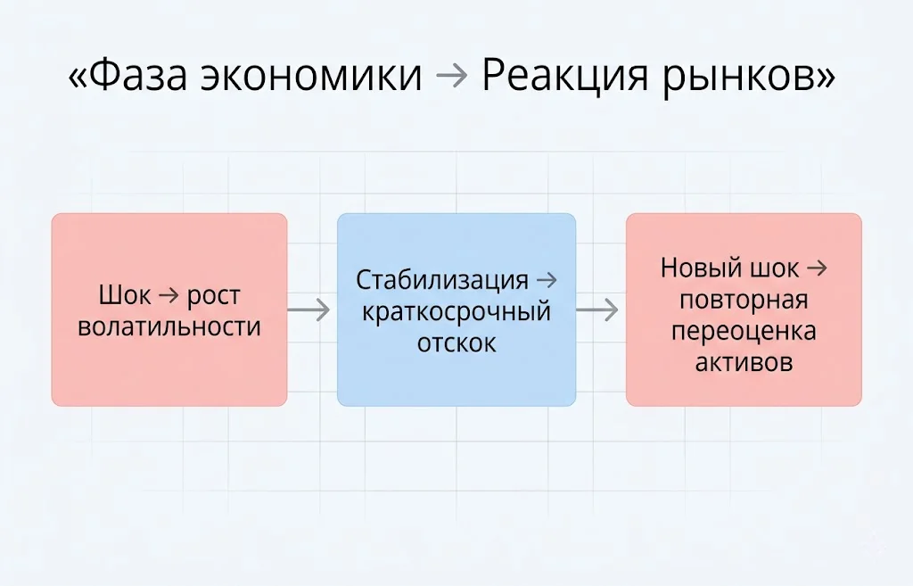 Фаза экономики реакция рынков