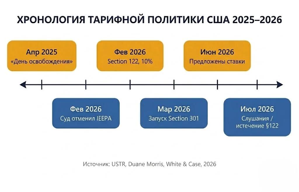 Тарифы Трампа 2026: таможенная стена 2.0 1 Хронология тарифной политики сша 2025–2026