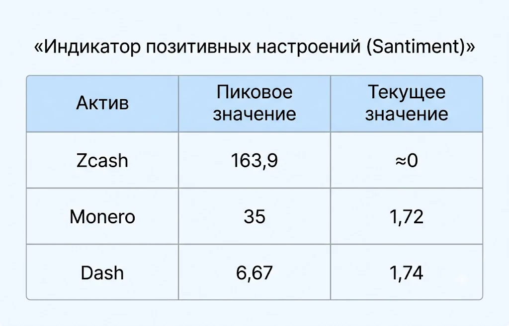 Почему приватные криптовалюты Monero и Zcash снова растут? 1 Индикатор позитивных настроений (santiment)