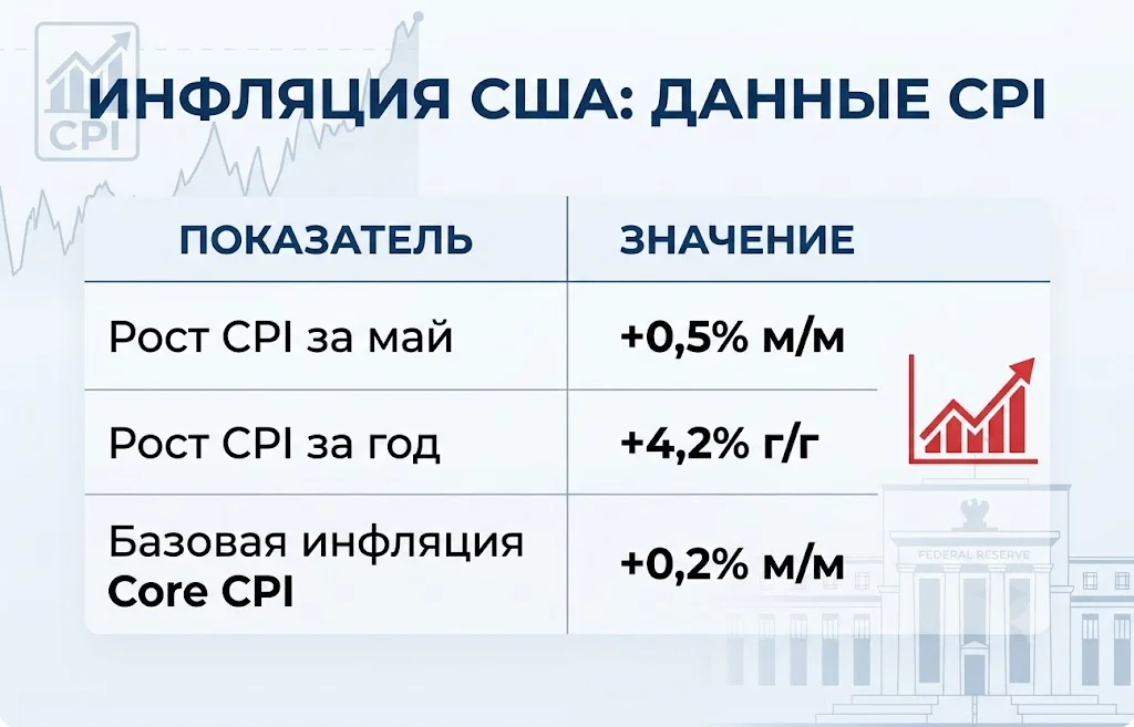 Инфляция сша данные cpi