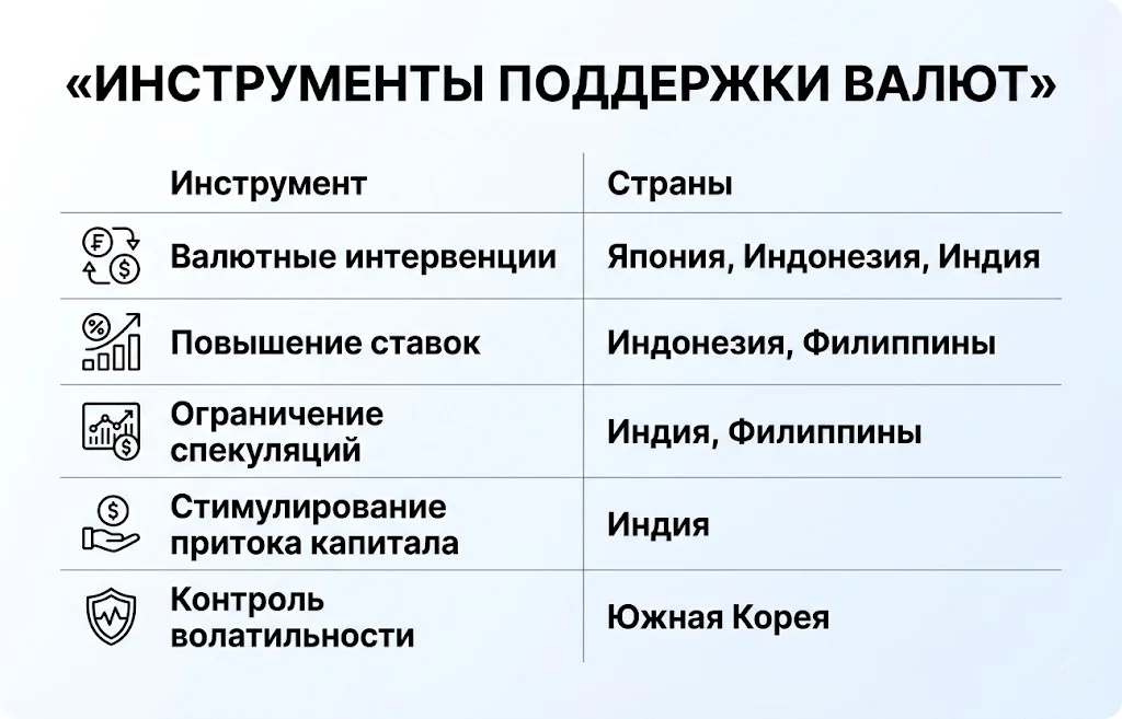 Инструменты поддержки азиатских валют