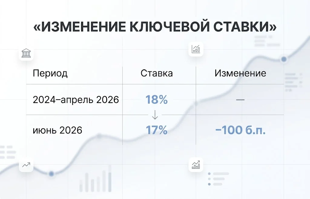 Изменение ключевой ставки
