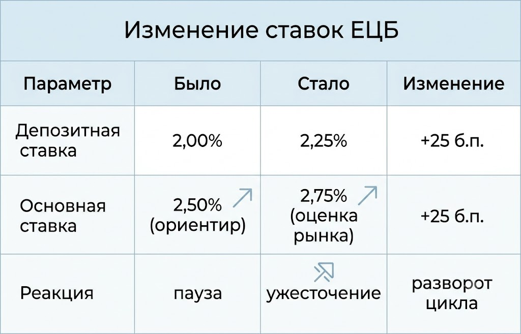 ЕЦБ повысил ставки впервые за 3 года: инфляция растёт 1 Изменение ставок ецб