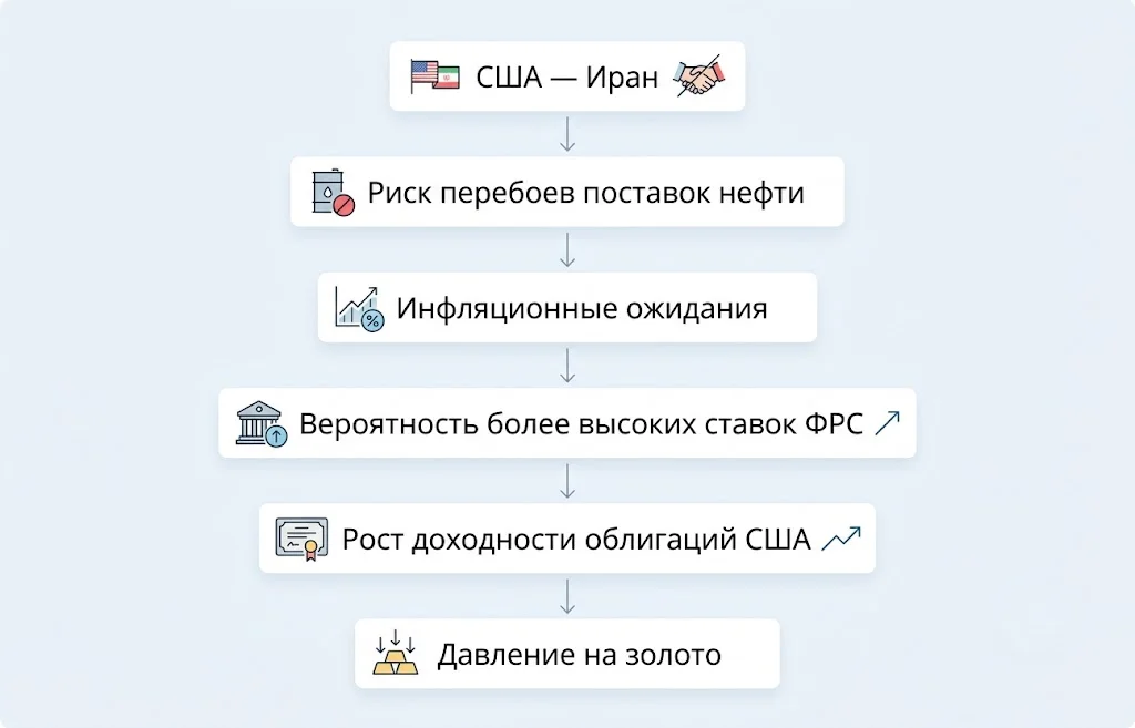 Золото падало ниже $4000: почему рынок резко изменился? 2 Как конфликт в ирана влияет на рынок золота