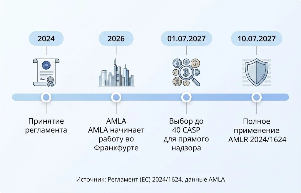 ЕС запрещает анонимные крипто-счета: что изменится в AML 2027? 4 Ключевые даты и вехи