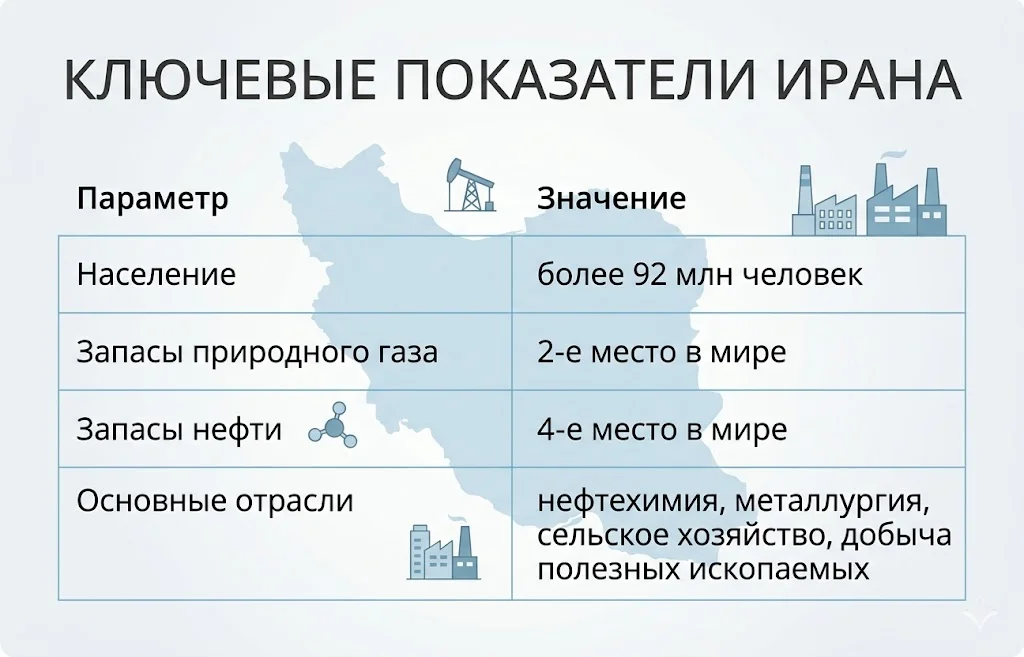 Ключевые показатели ирана