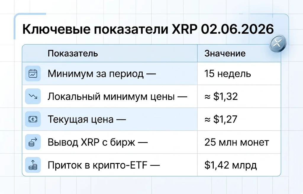 XRP рухнул к минимуму за 15 недель: ждать отскок? 1 Ключевые показатели xrp 02.06.2026