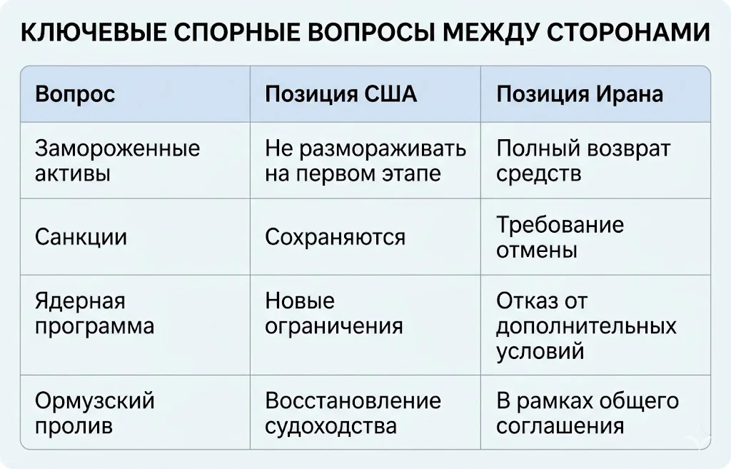 Ключевые спорные вопросы между сторонами
