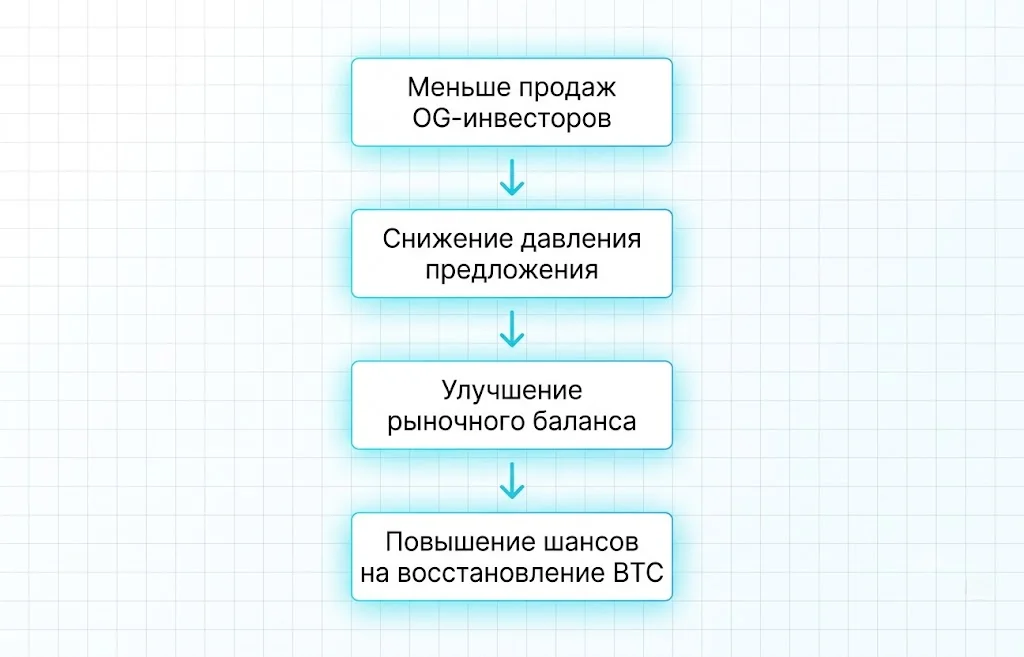 Bitcoin OG-инвесторы резко сократили продажи: что это значит для BTC? 4 Механика рынка btc