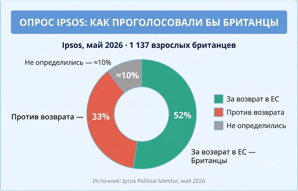 Опрос ipsos как проголосовали бы британцы