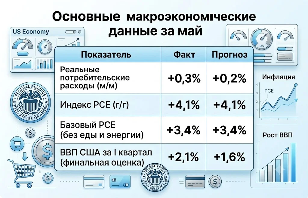 Основные макроэкономические данные за май