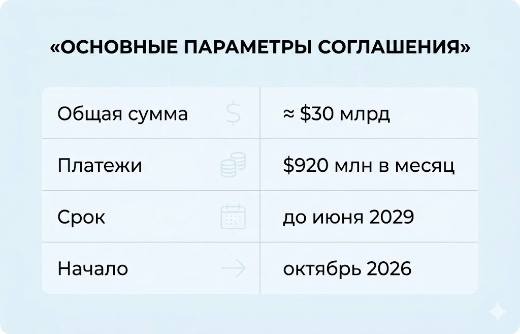 Основные параметры соглашения