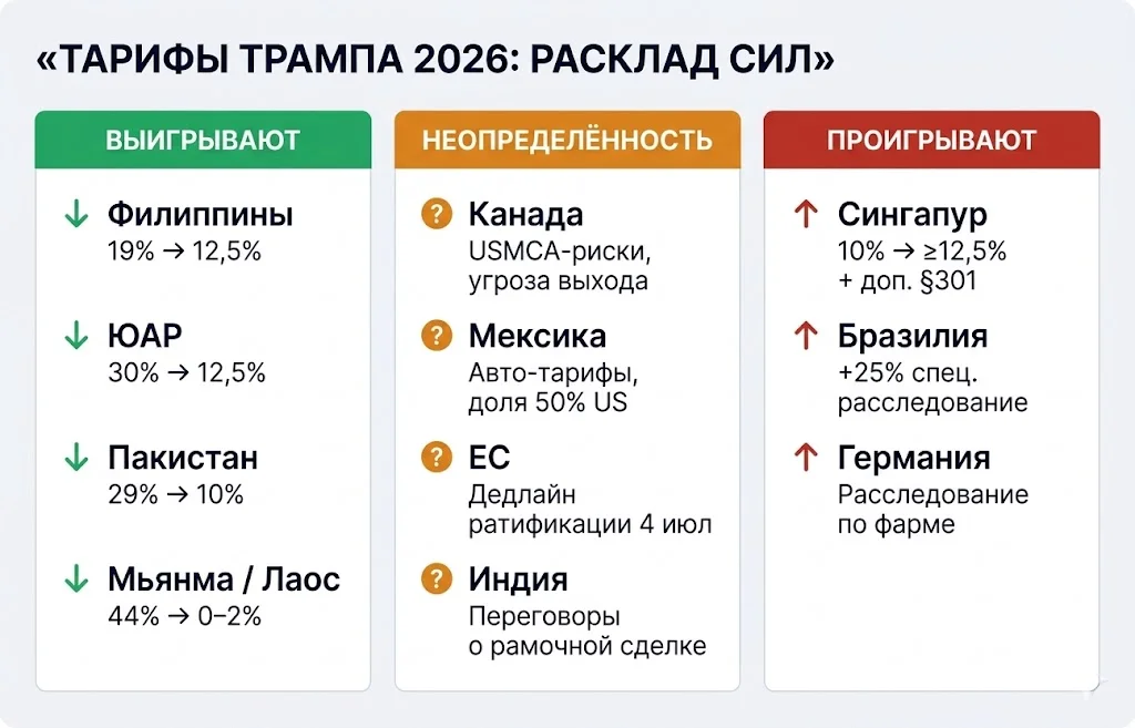 Тарифы Трампа 2026: таможенная стена 2.0 3 Победители, неопределённость, проигравшие