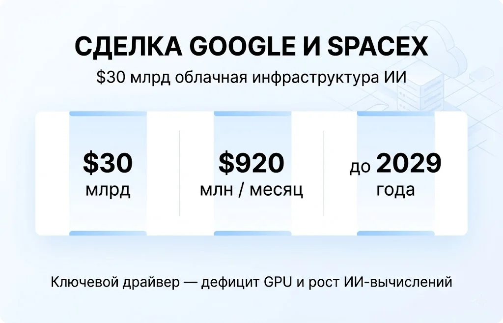 Google заплатит SpaceX $30 млрд за мощности ИИ