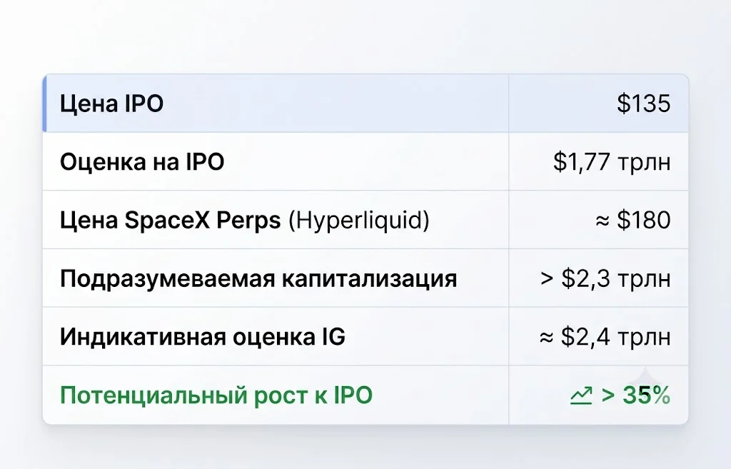 Показатели теневого рынка перед дебютом spcx
