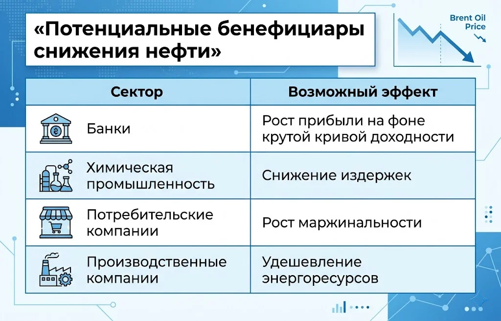 Потенциальные бенефициары снижения нефти