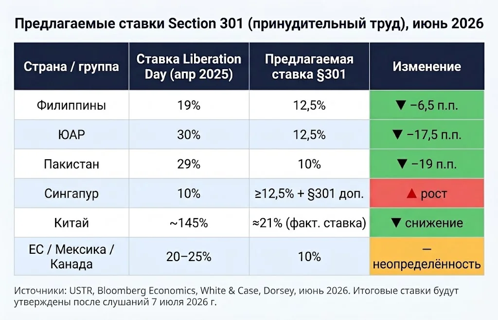 Тарифы Трампа 2026: таможенная стена 2.0 2 Предлагаемые ставки section 301
