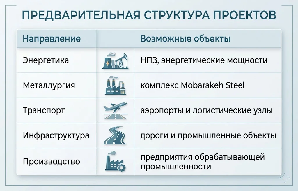 Предварительная структура проектов