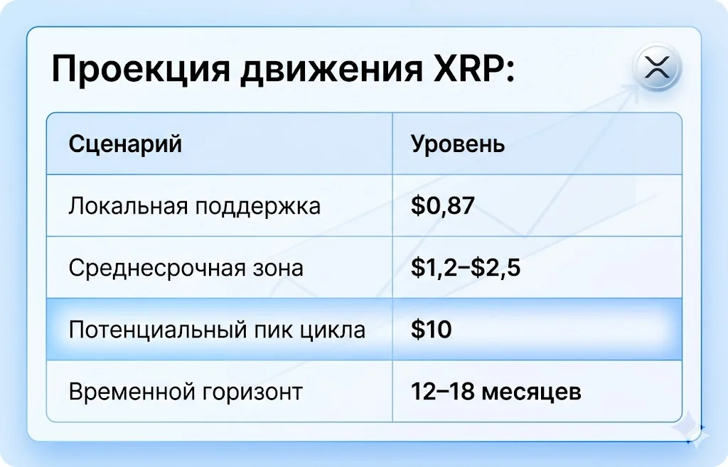 Проекция движения xrp