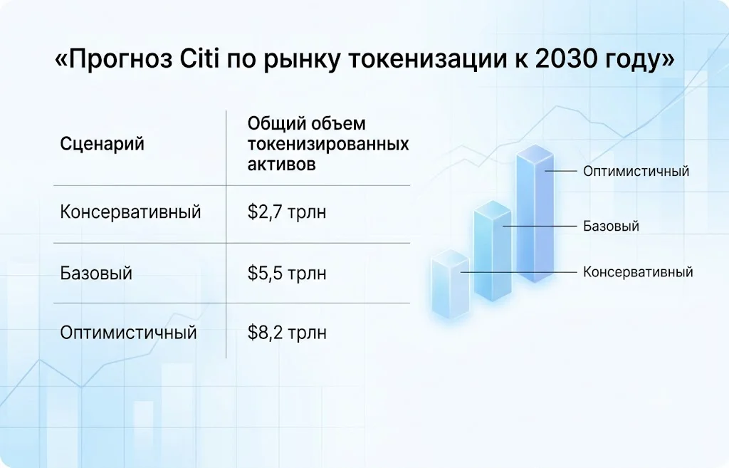 Прогноз citi по рынку токенизации к 2030 году