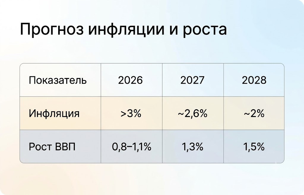 ЕЦБ повысил ставки впервые за 3 года: инфляция растёт 4 Прогноз инфляции и роста