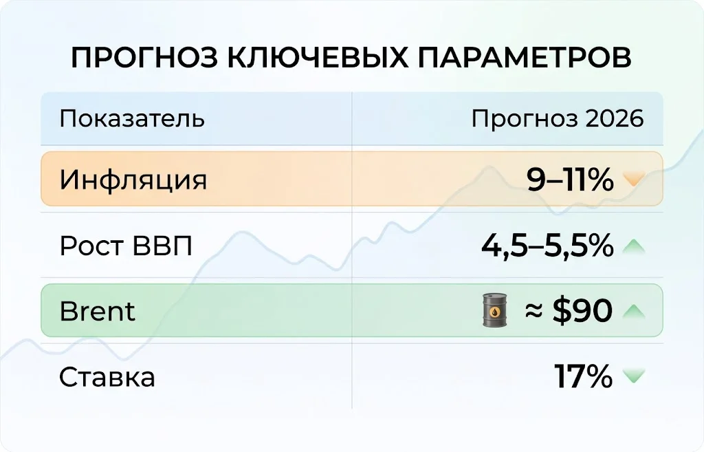 Прогноз ключевых параметров