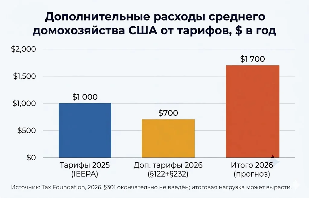 Тарифы Трампа 2026: таможенная стена 2.0 4 Расходы домохозяйства сша 2026