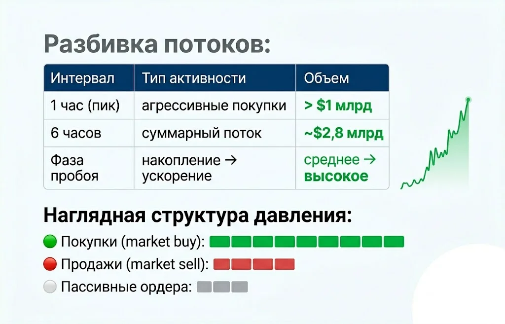 Разбивка потоков
