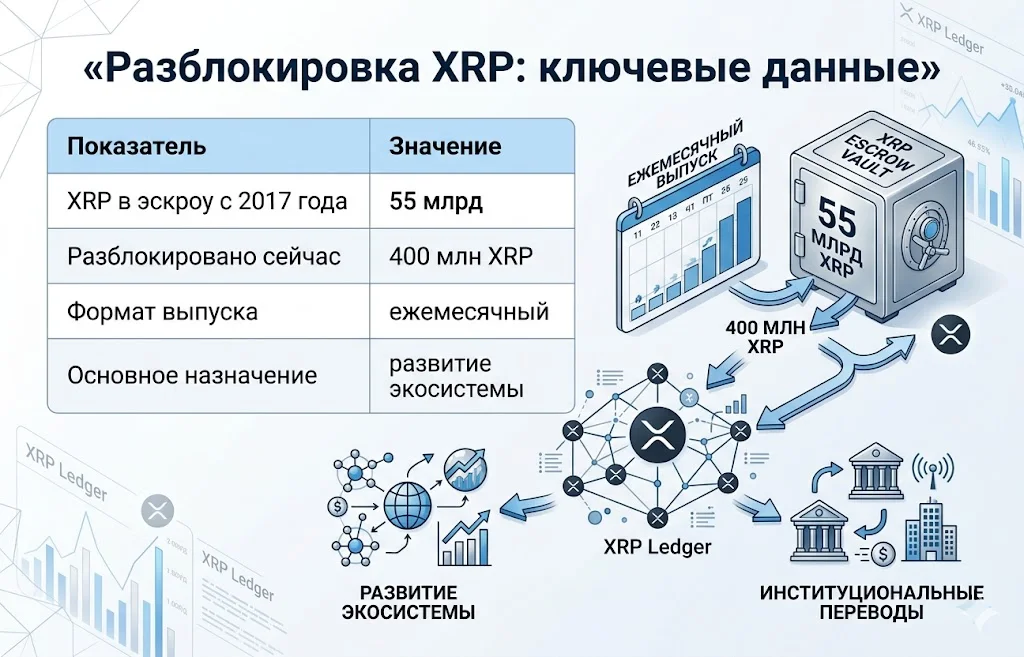 Дайджест криптовалютного рынка за 01.06.2026: HYPE, XRP, BNB и Ethereum 4 Разблокировка xrp