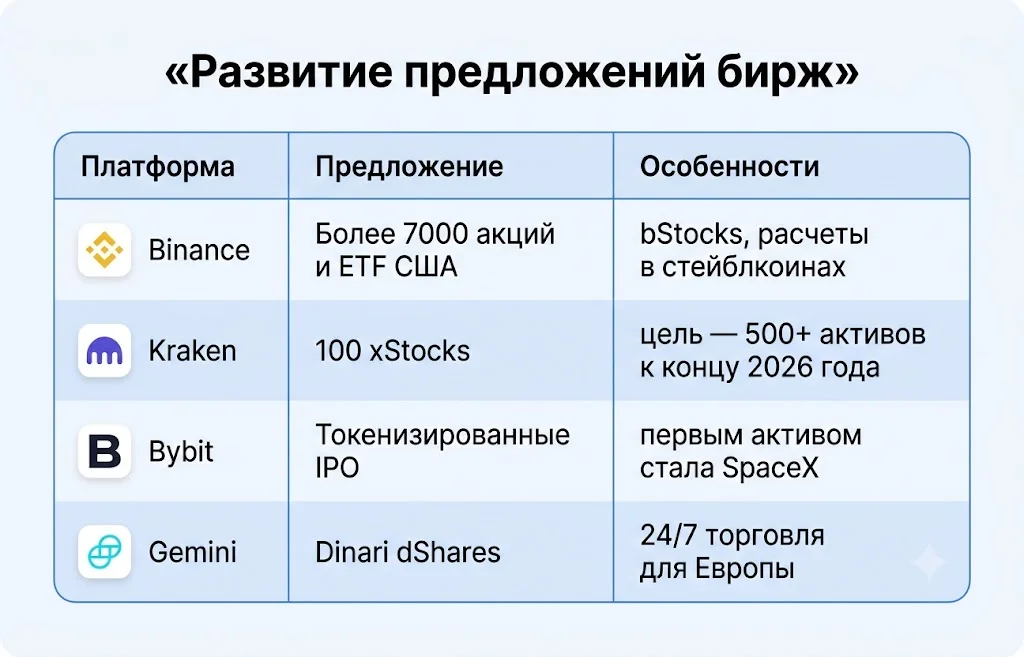 Развитие предложений бирж