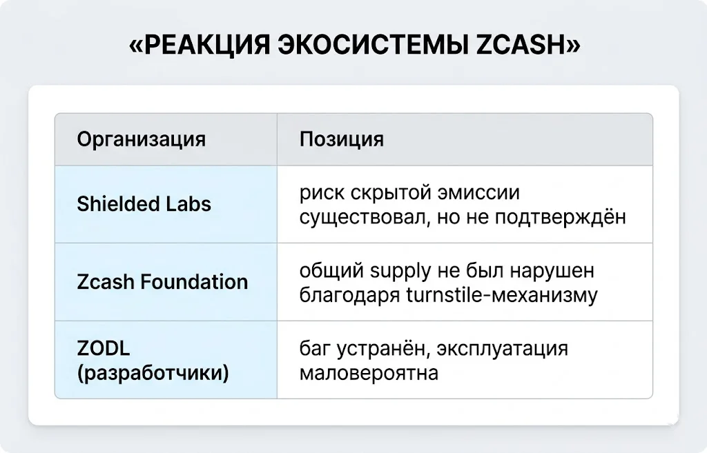Реакция экосистемы zcash