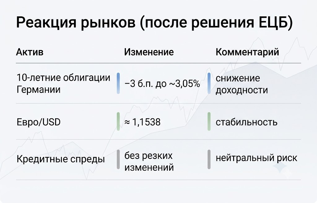 ЕЦБ повысил ставки впервые за 3 года: инфляция растёт 3 Реакция рынков (после решения ецб)
