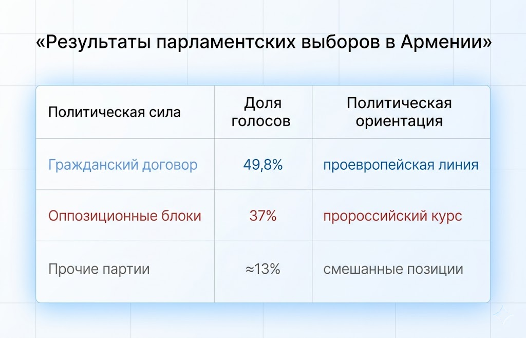 Результаты парламентских выборов в армении