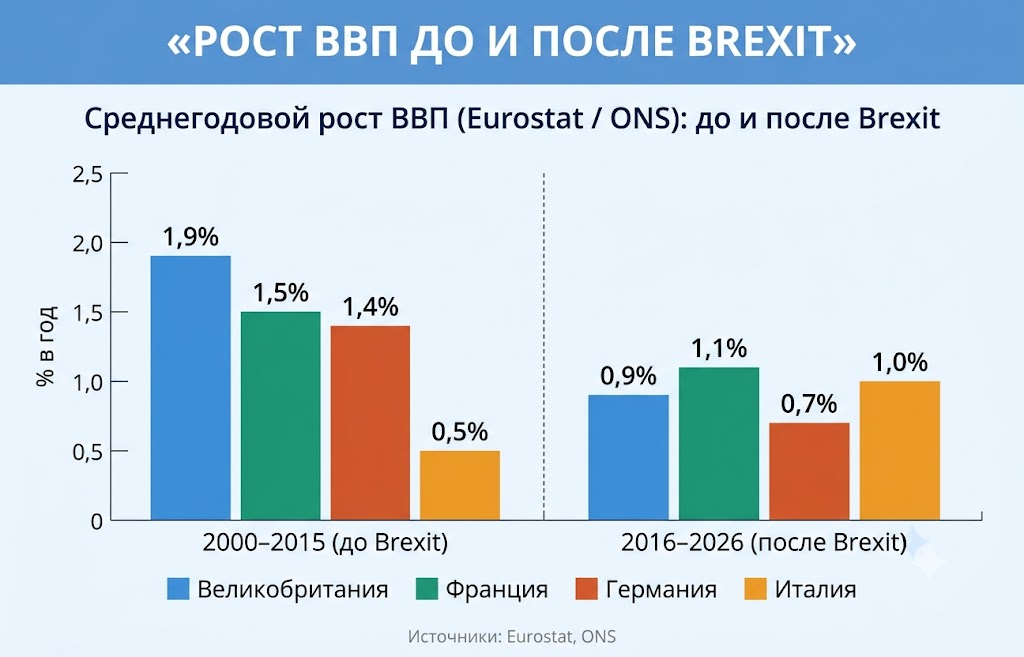 Рост ввп до и после brexit