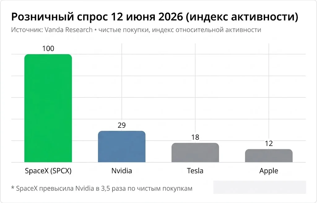 SpaceX после IPO: +19% за день и капитализация $2,2 трлн 4 Розничные покупки spcx vs конкуренты