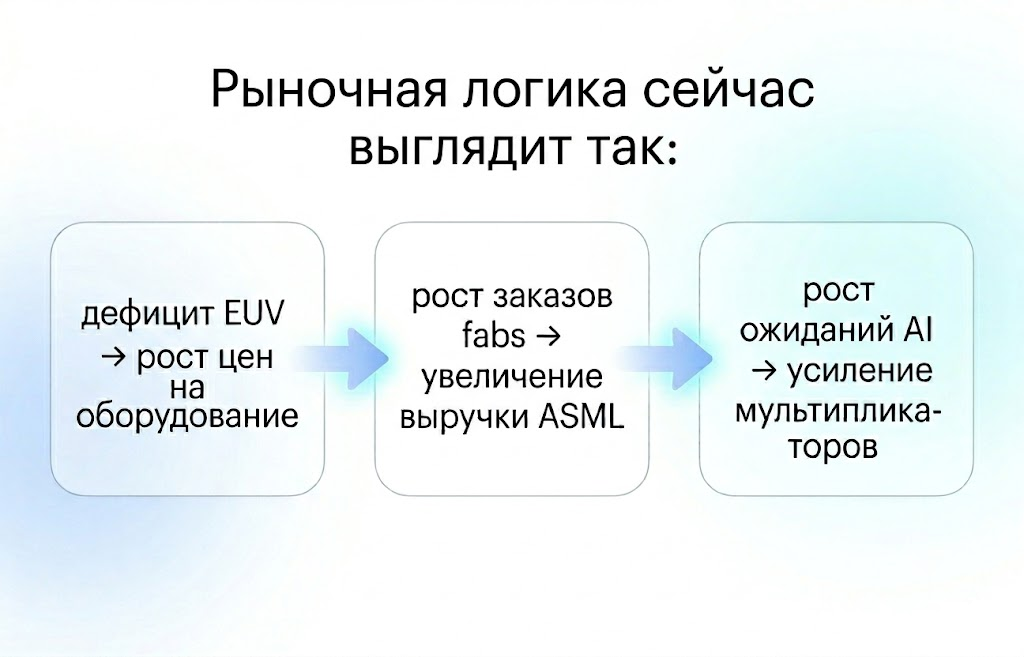 Рыночная логика по asml