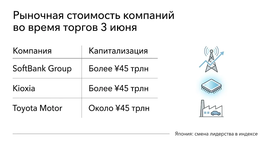 Kioxia обошла Toyota: как ИИ меняет корпоративную Японию 1 Рыночная стоимость компаний во время торгов 3 июня